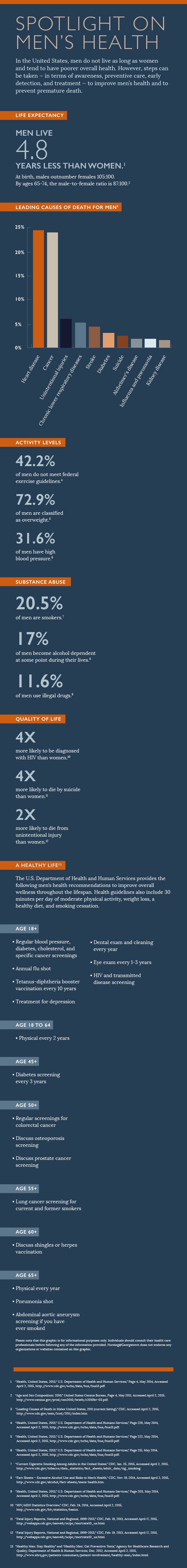 georgetown infographic on men's health